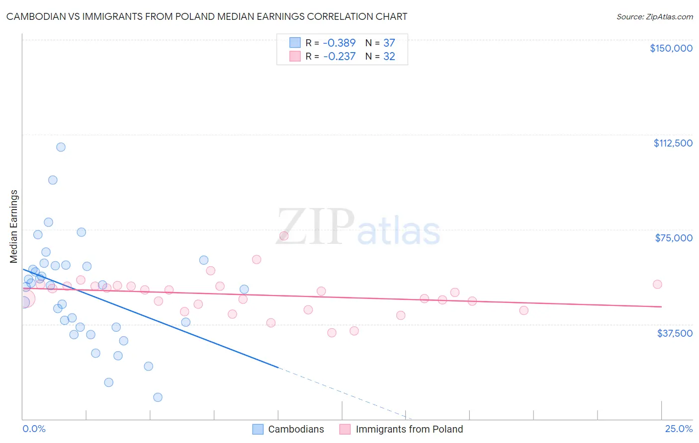 Cambodian vs Immigrants from Poland Median Earnings