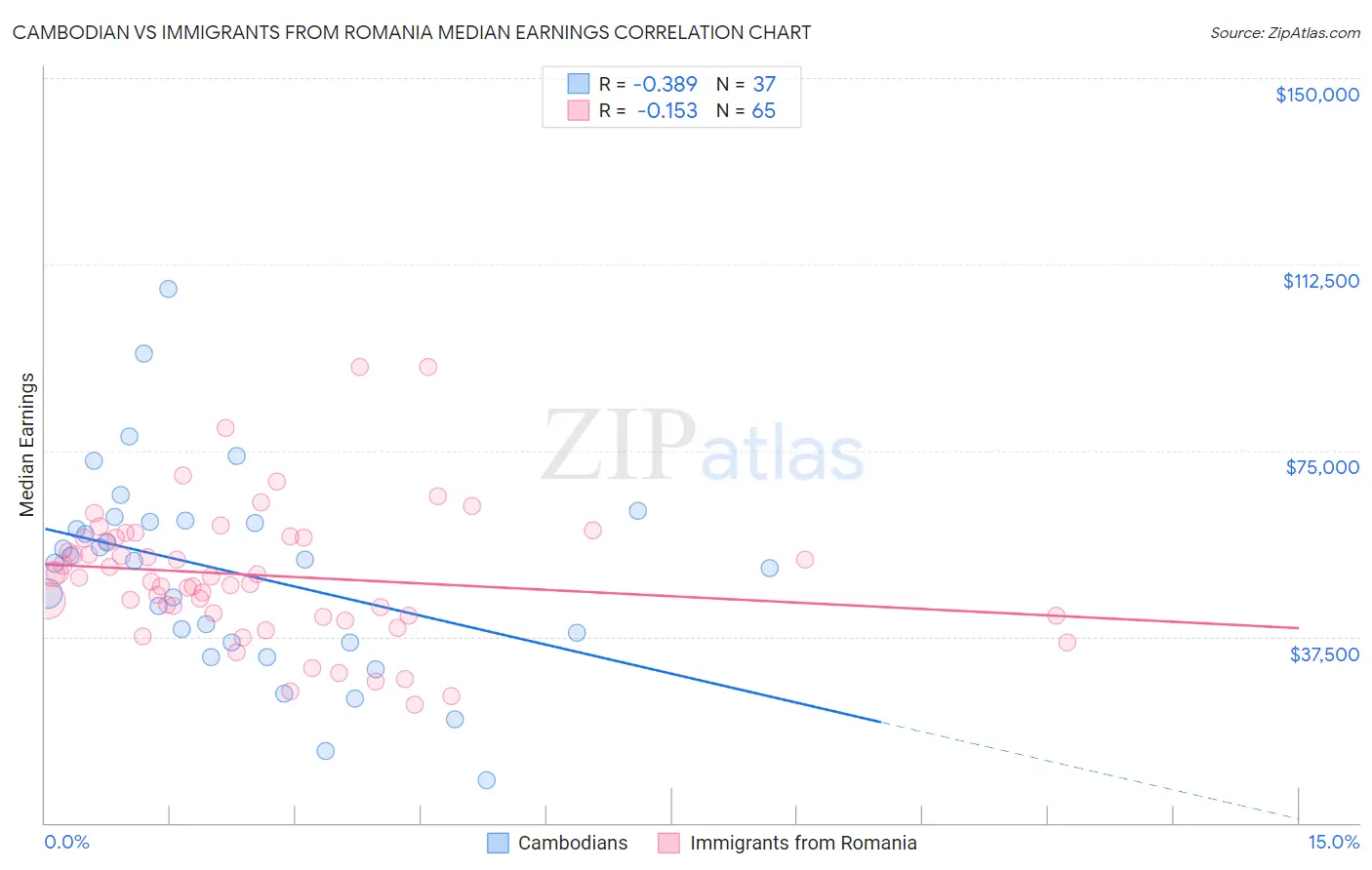 Cambodian vs Immigrants from Romania Median Earnings