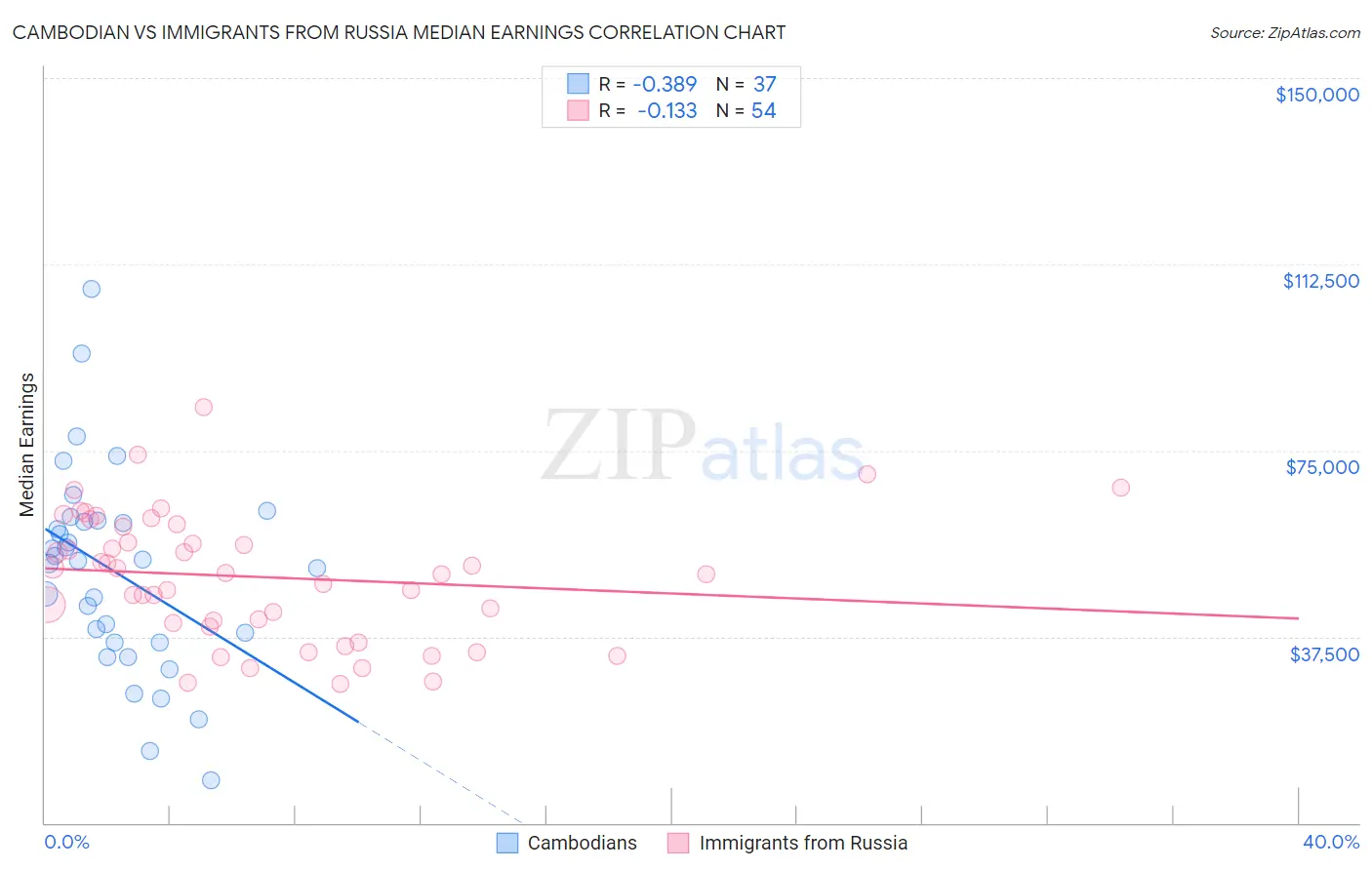 Cambodian vs Immigrants from Russia Median Earnings