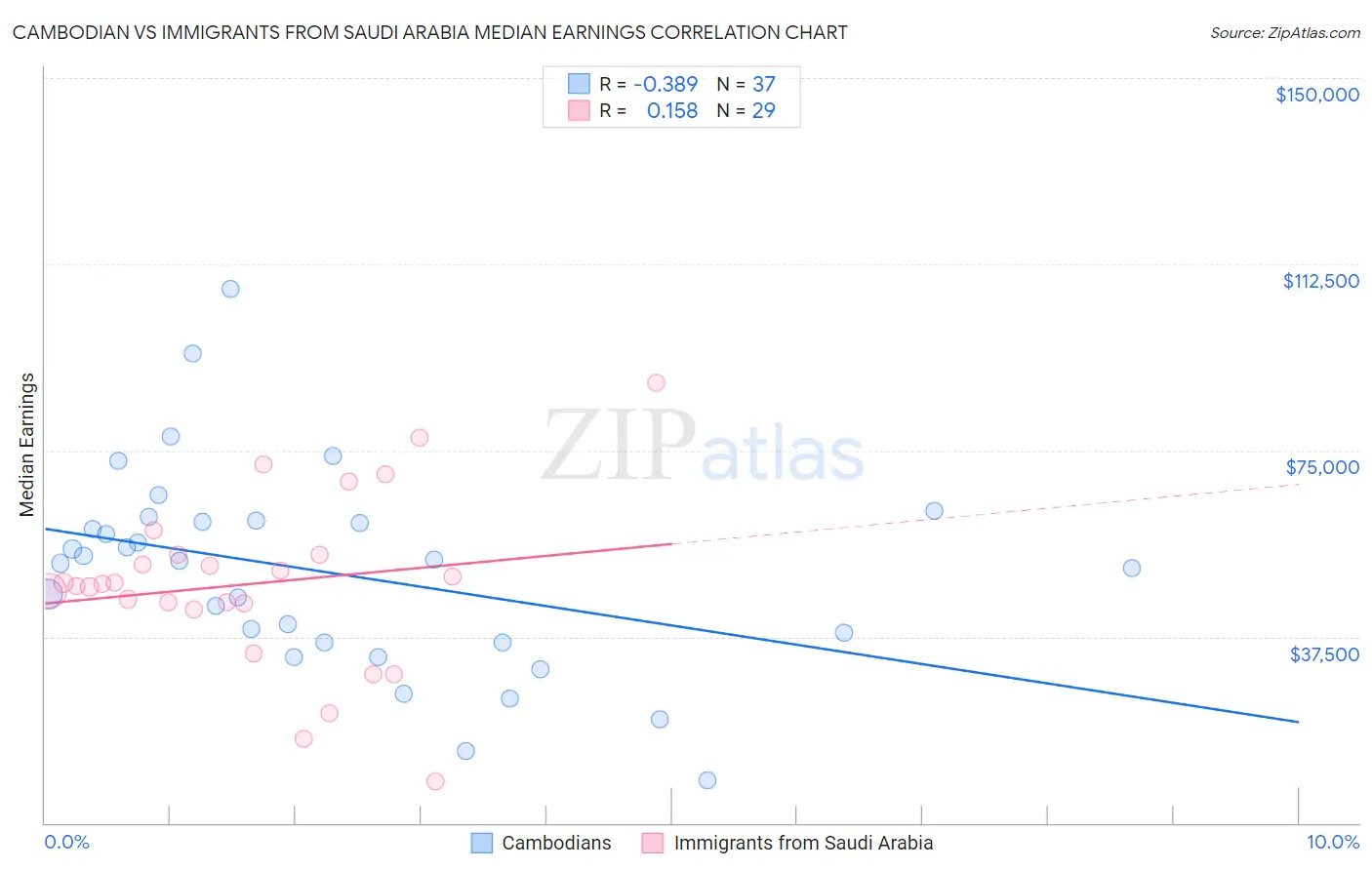 Cambodian vs Immigrants from Saudi Arabia Median Earnings