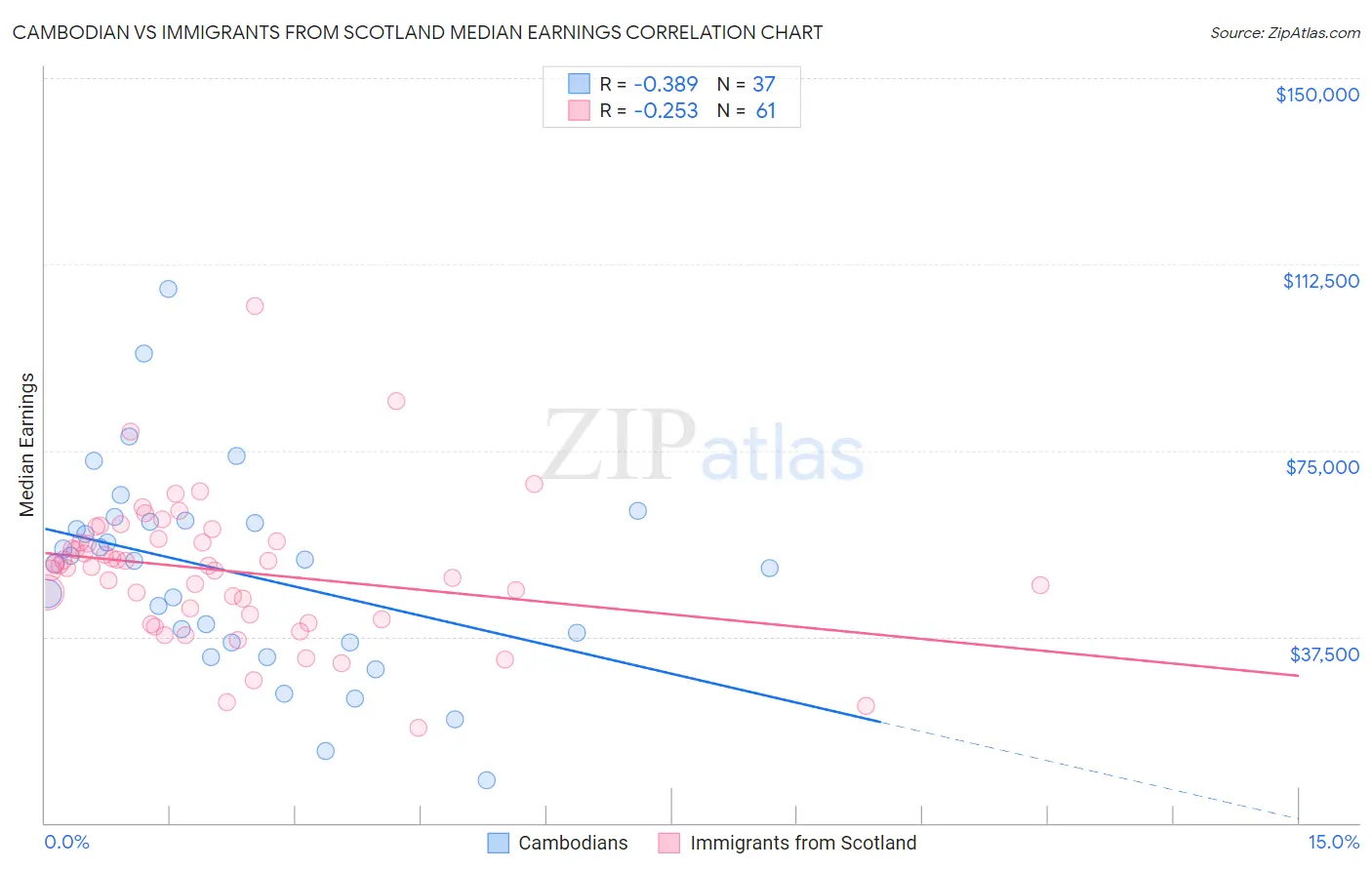 Cambodian vs Immigrants from Scotland Median Earnings