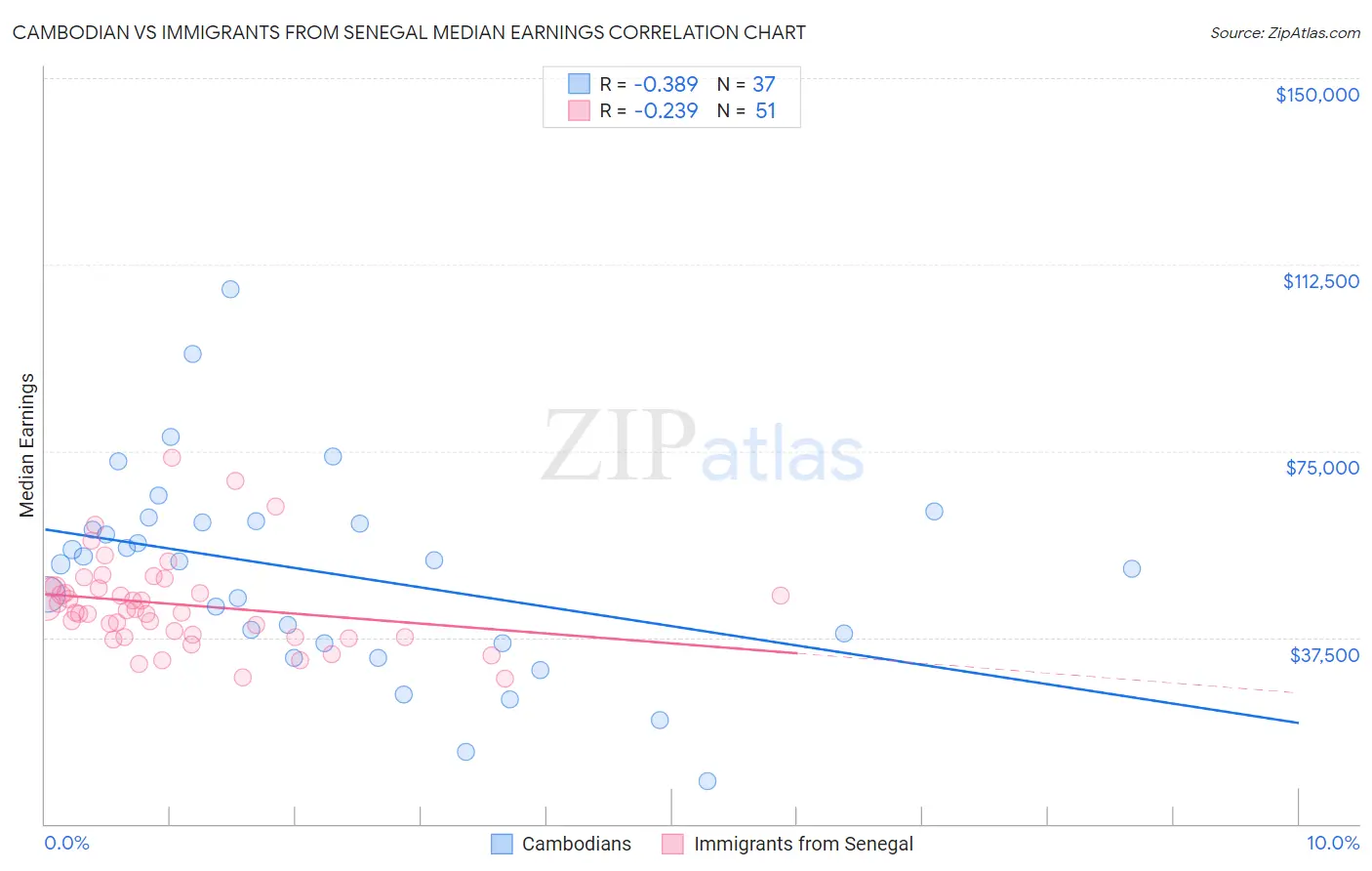 Cambodian vs Immigrants from Senegal Median Earnings