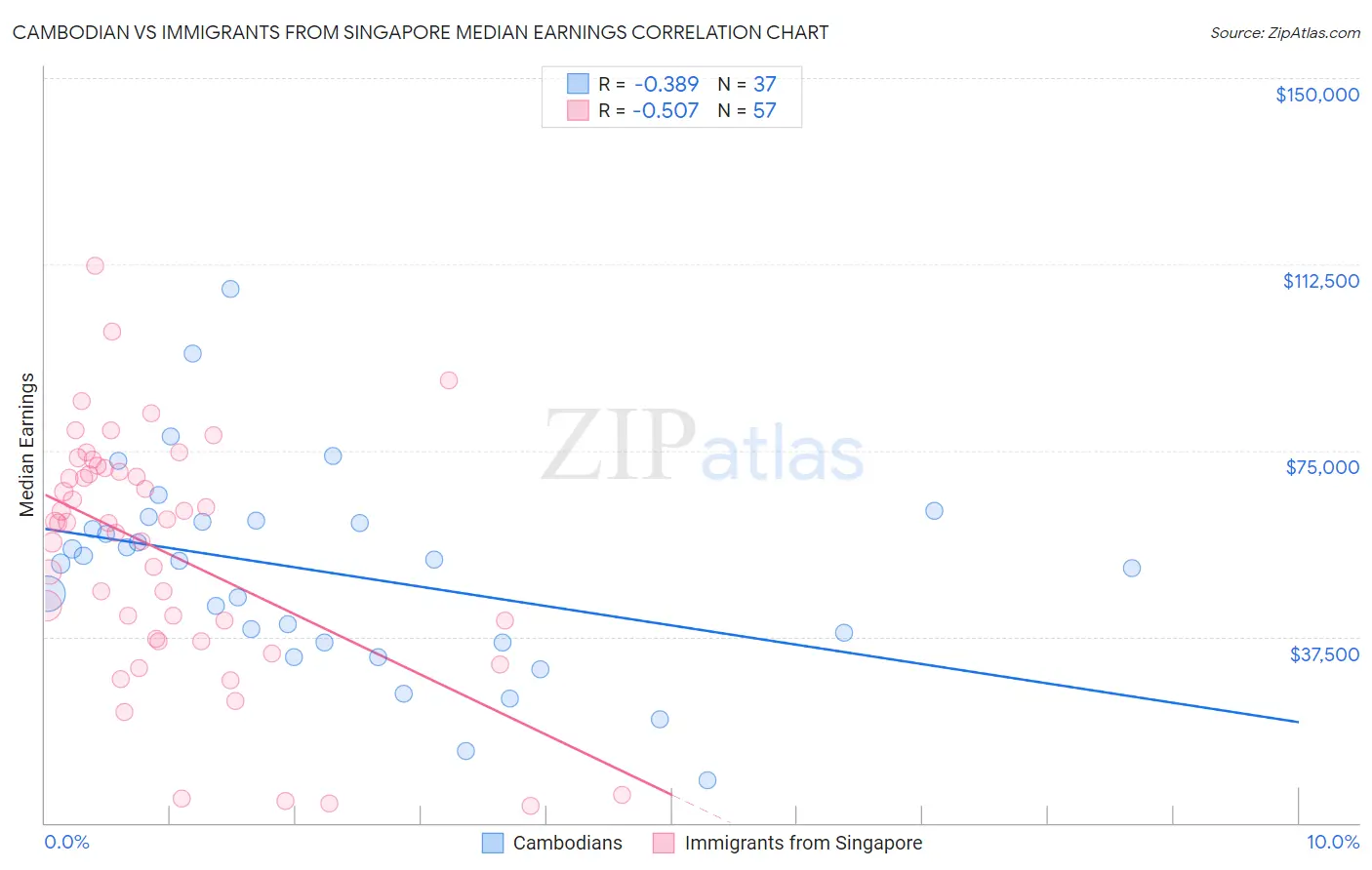 Cambodian vs Immigrants from Singapore Median Earnings