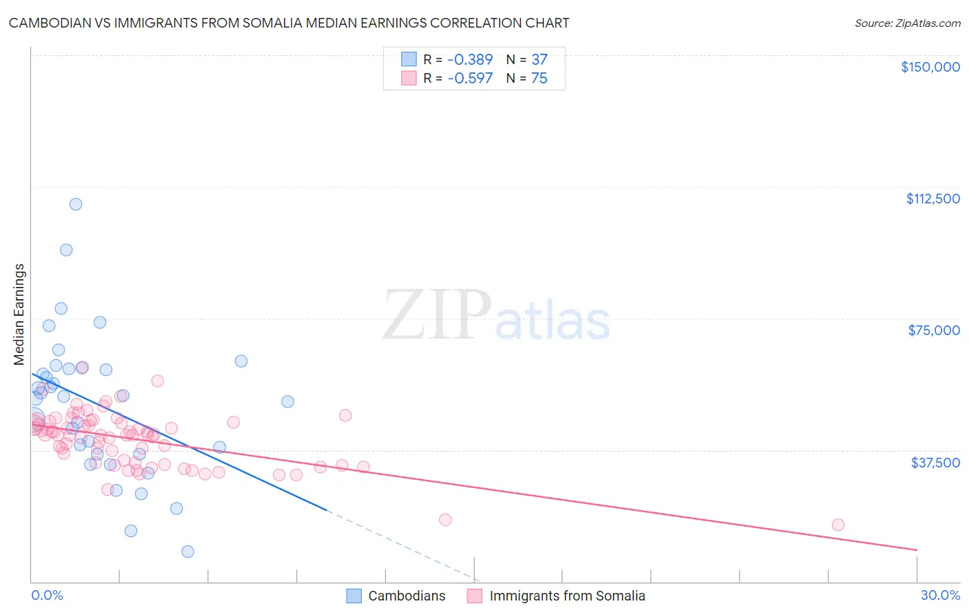 Cambodian vs Immigrants from Somalia Median Earnings