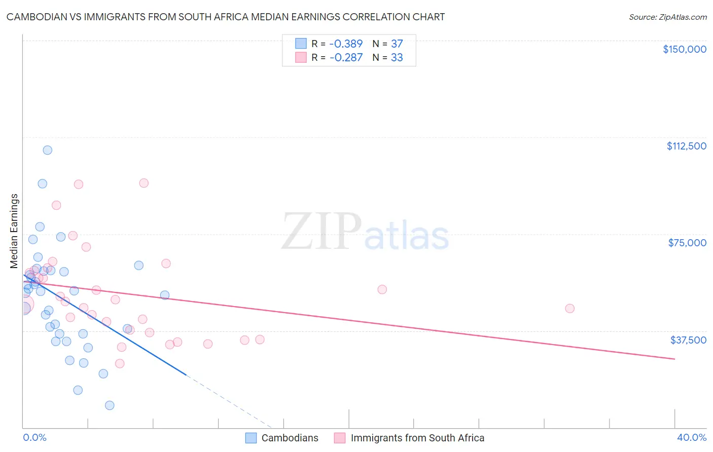 Cambodian vs Immigrants from South Africa Median Earnings