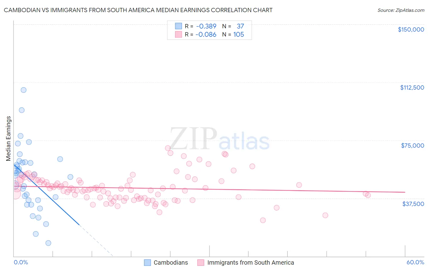 Cambodian vs Immigrants from South America Median Earnings