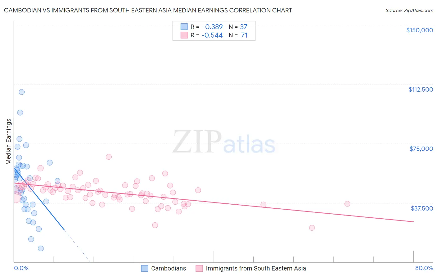 Cambodian vs Immigrants from South Eastern Asia Median Earnings