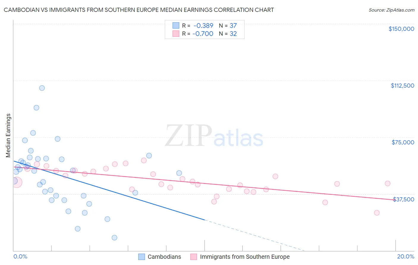 Cambodian vs Immigrants from Southern Europe Median Earnings