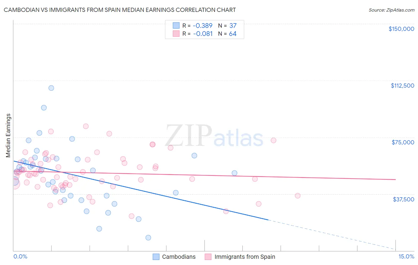 Cambodian vs Immigrants from Spain Median Earnings