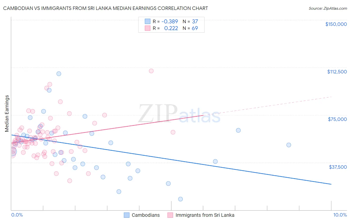 Cambodian vs Immigrants from Sri Lanka Median Earnings