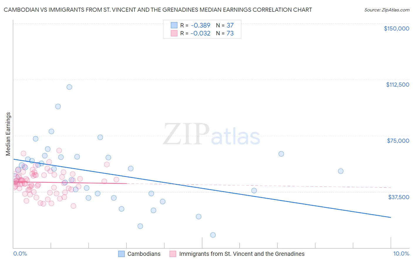 Cambodian vs Immigrants from St. Vincent and the Grenadines Median Earnings
