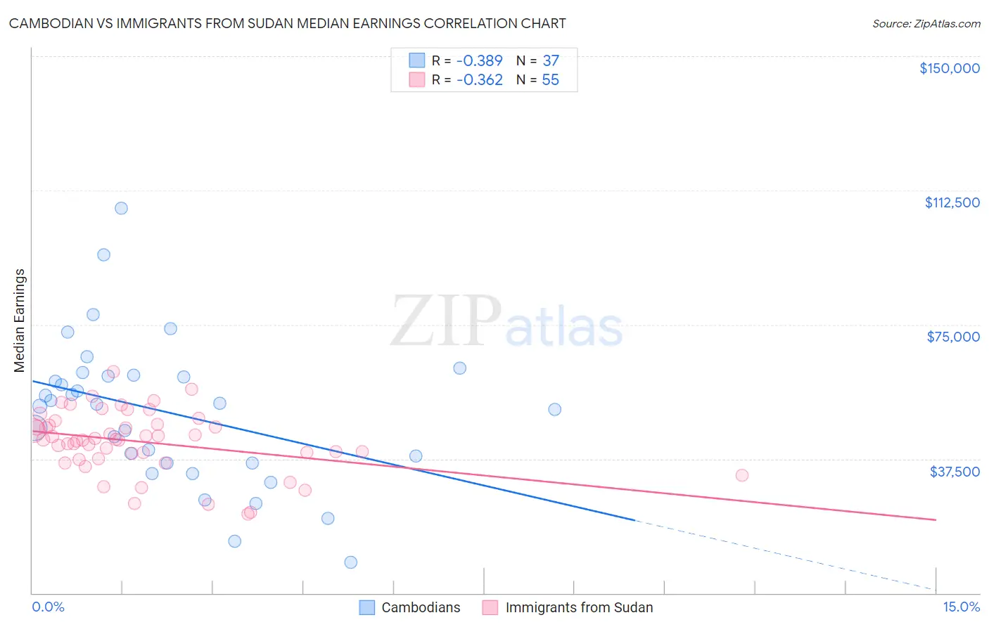 Cambodian vs Immigrants from Sudan Median Earnings