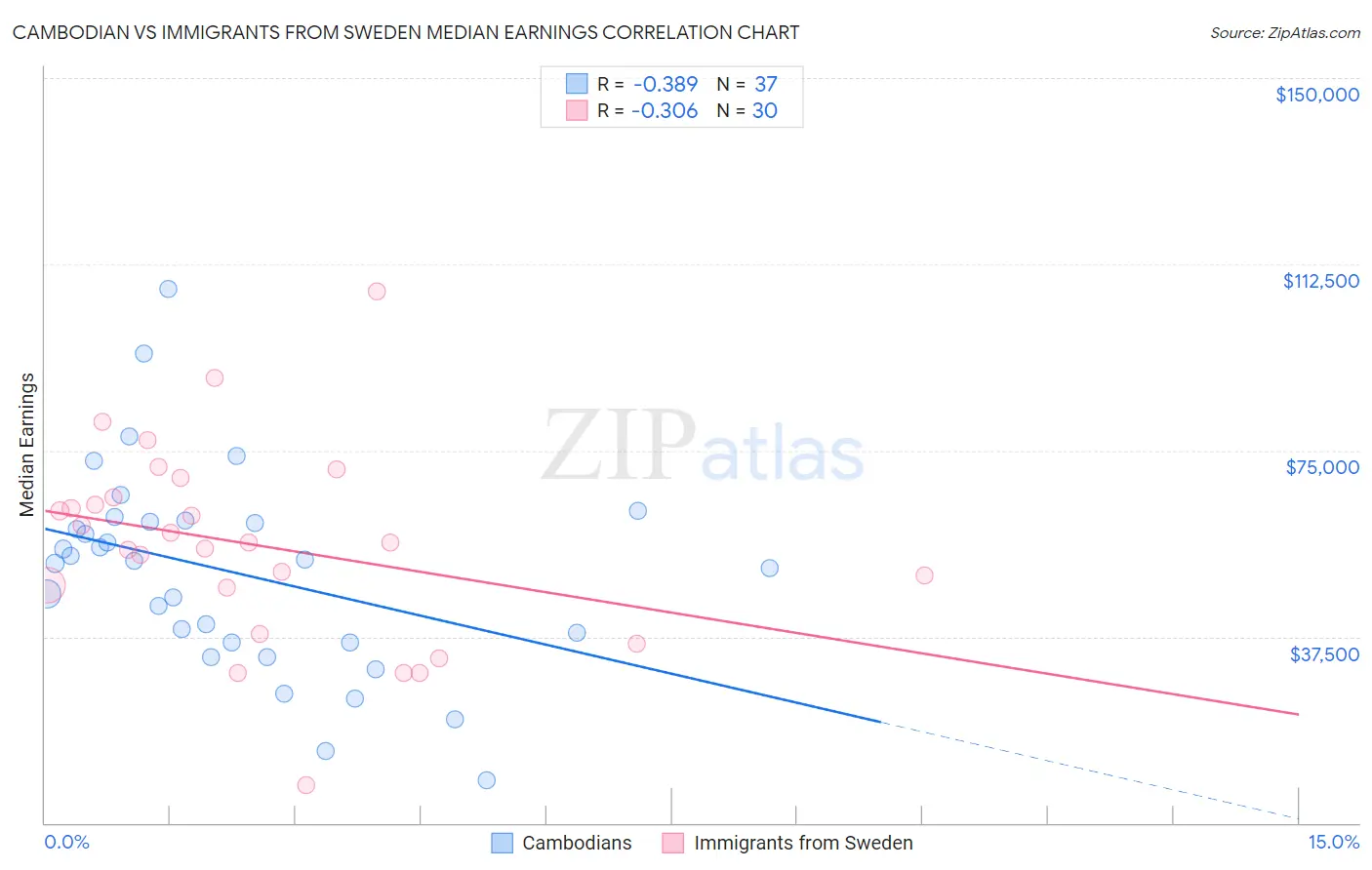Cambodian vs Immigrants from Sweden Median Earnings