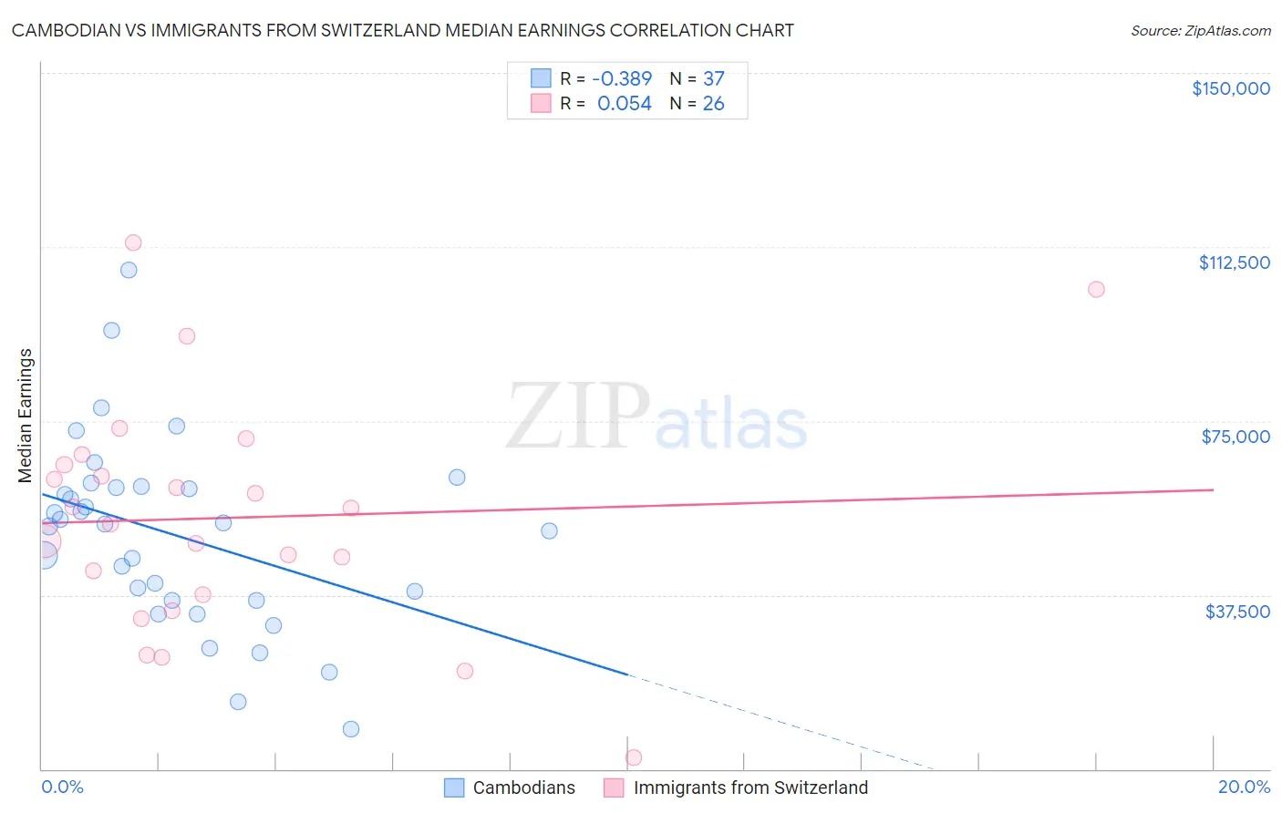 Cambodian vs Immigrants from Switzerland Median Earnings