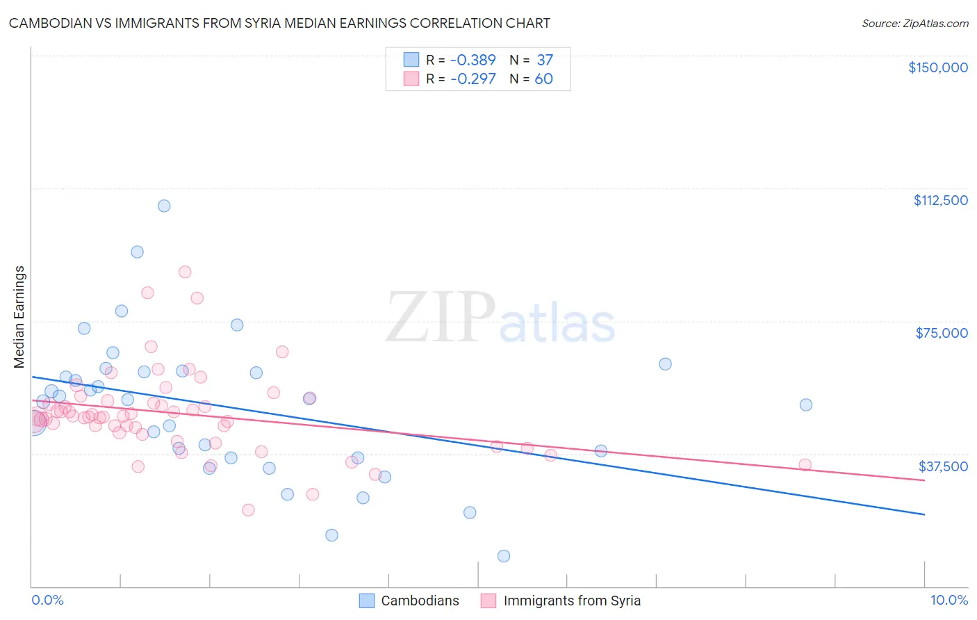 Cambodian vs Immigrants from Syria Median Earnings