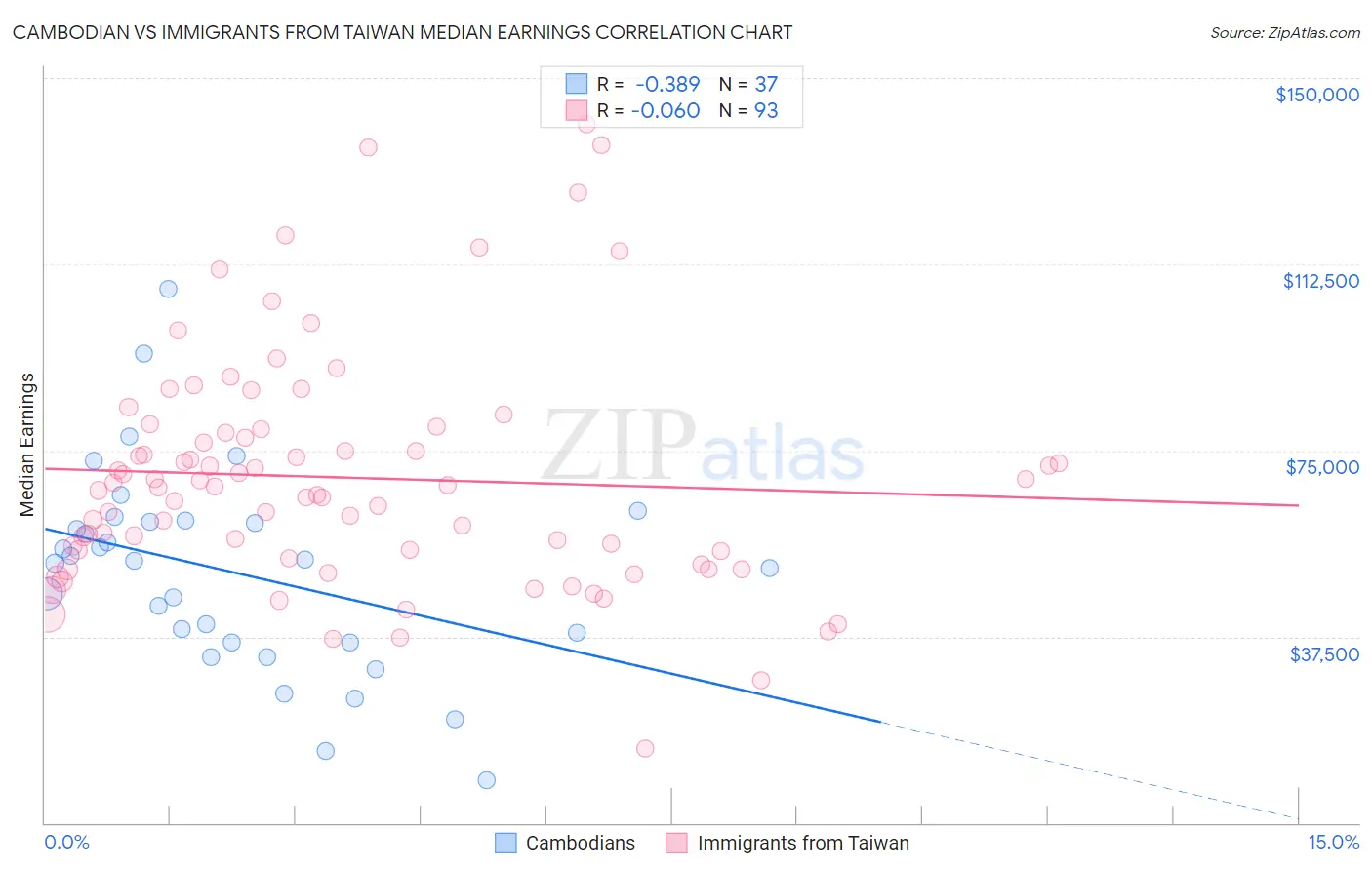 Cambodian vs Immigrants from Taiwan Median Earnings
