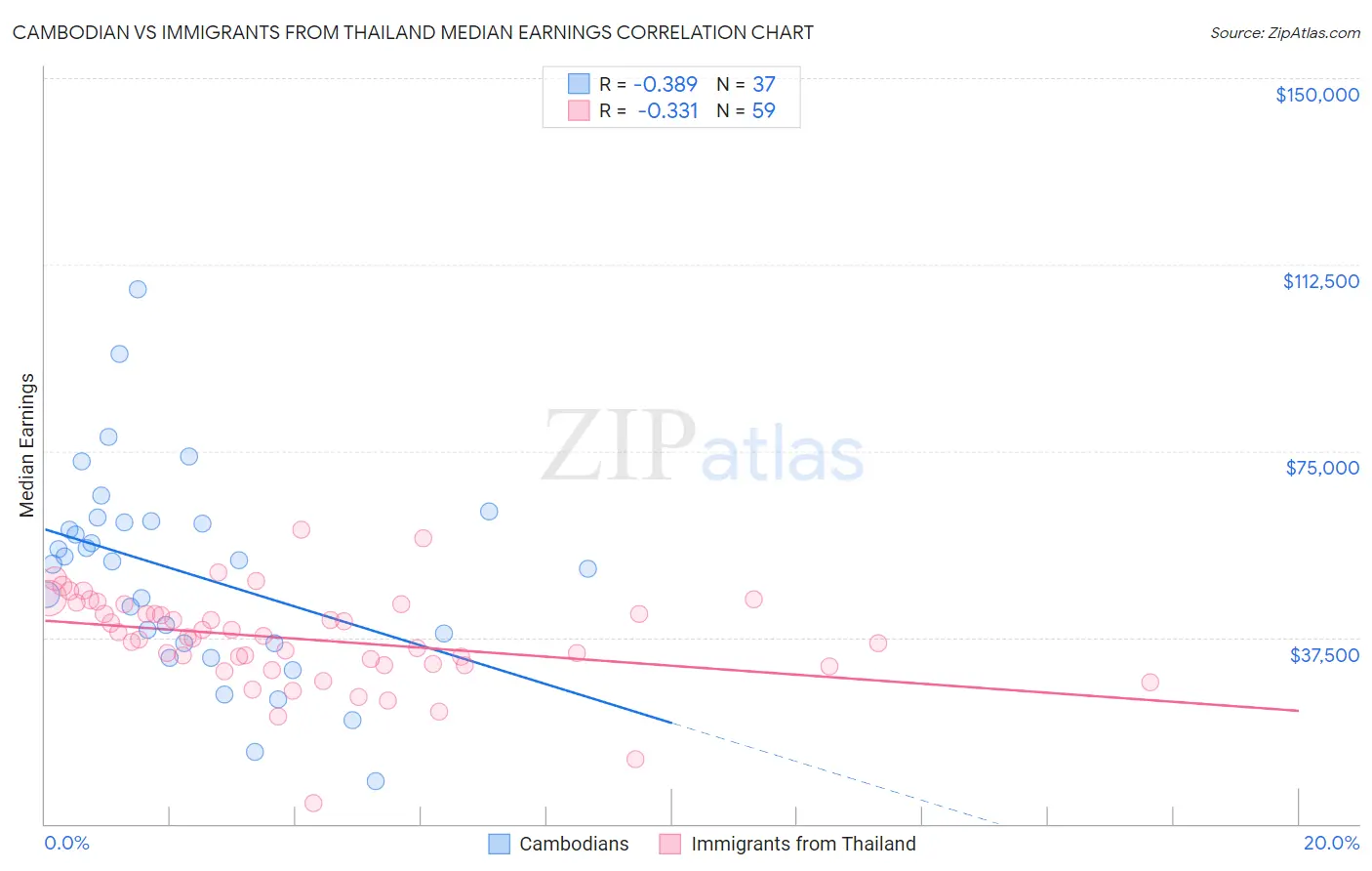 Cambodian vs Immigrants from Thailand Median Earnings