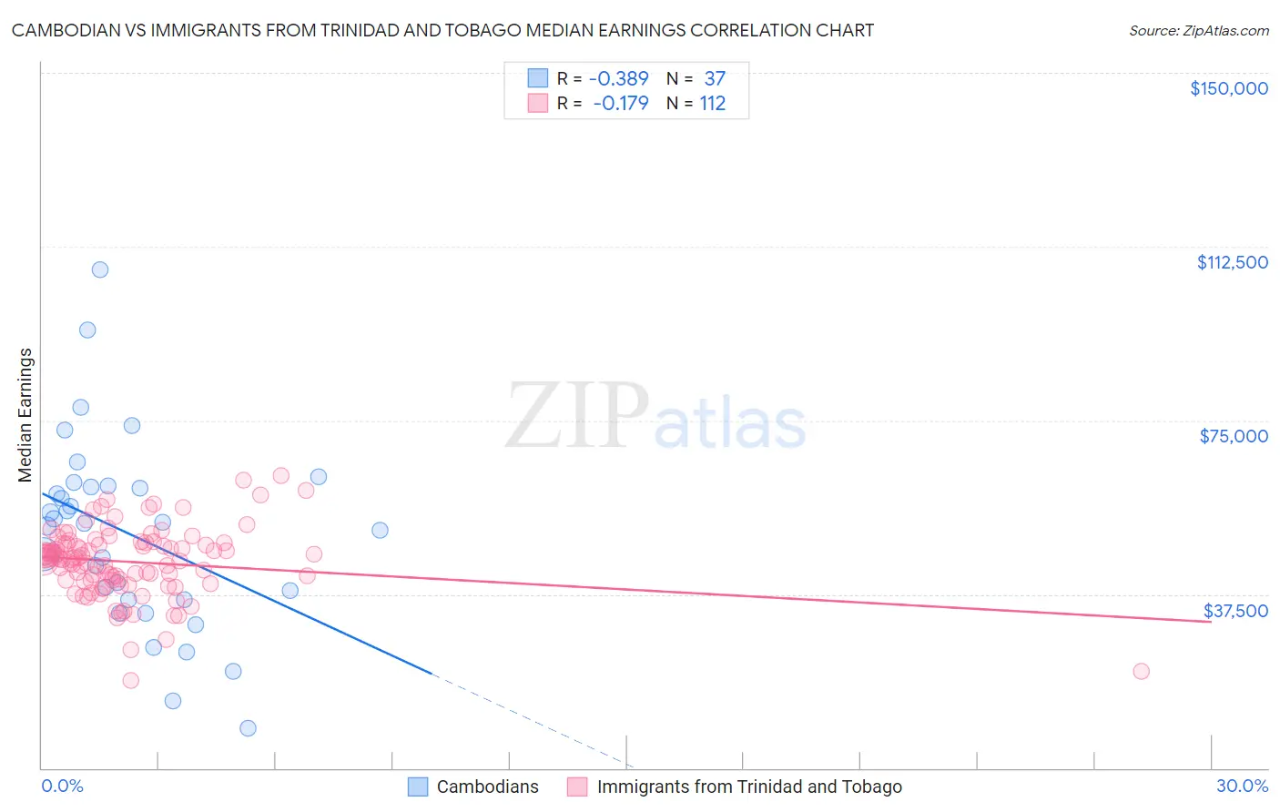 Cambodian vs Immigrants from Trinidad and Tobago Median Earnings