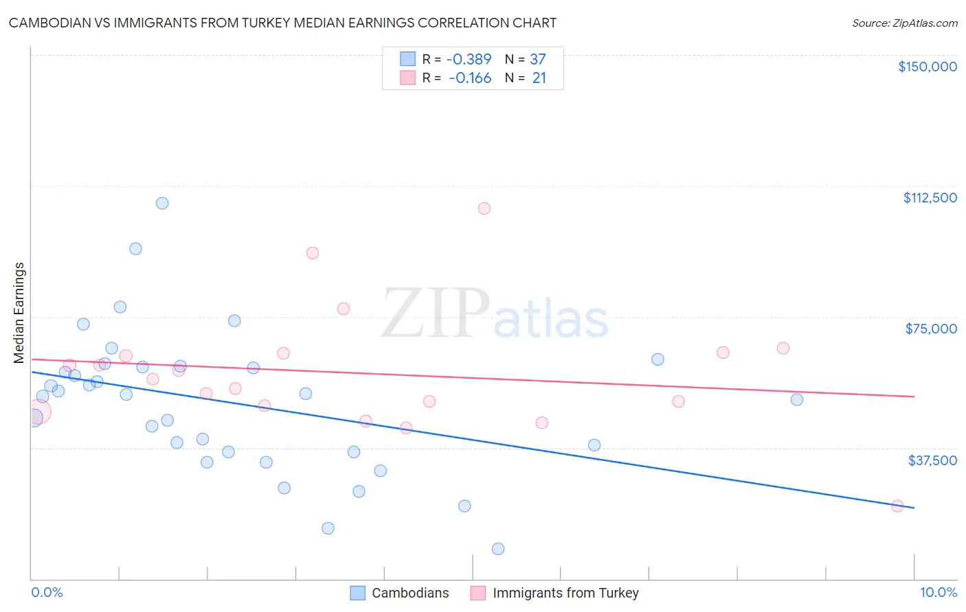 Cambodian vs Immigrants from Turkey Median Earnings