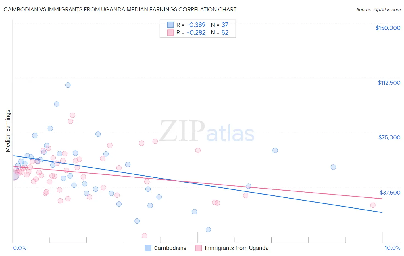 Cambodian vs Immigrants from Uganda Median Earnings