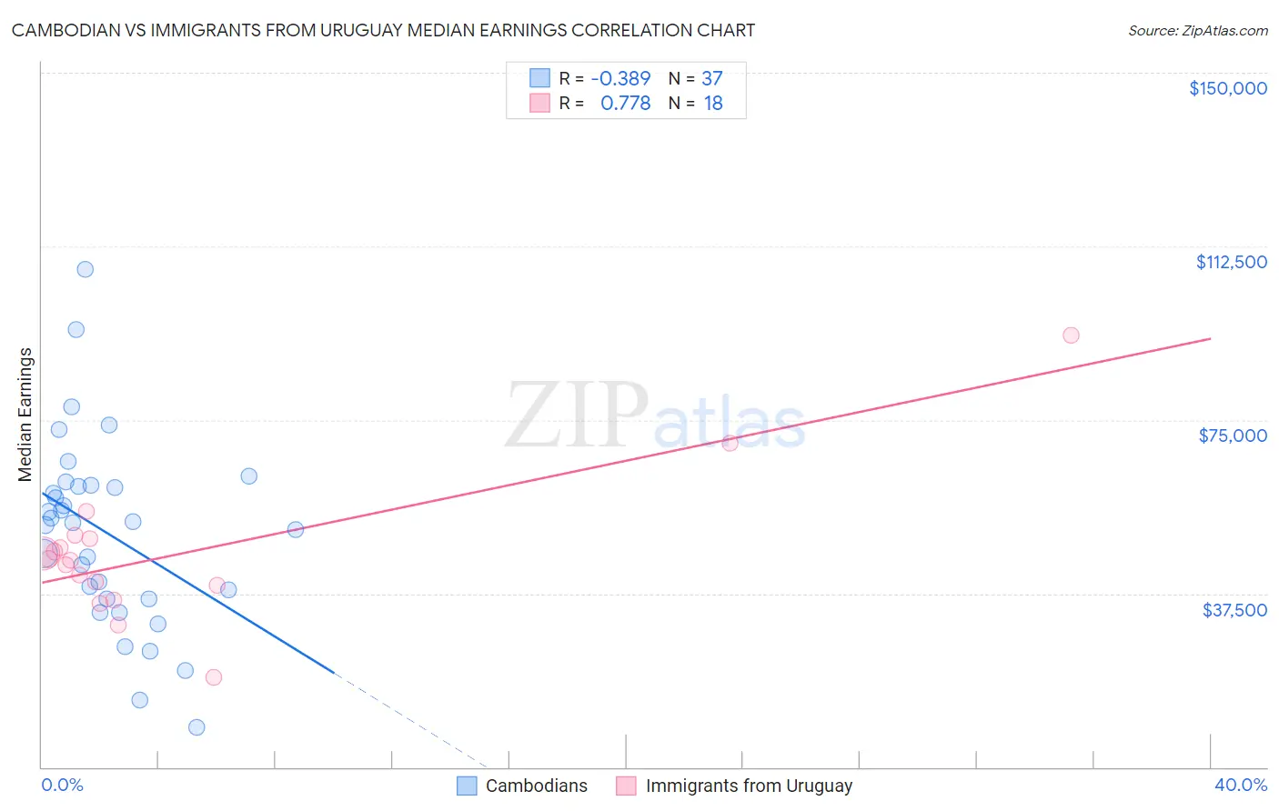 Cambodian vs Immigrants from Uruguay Median Earnings