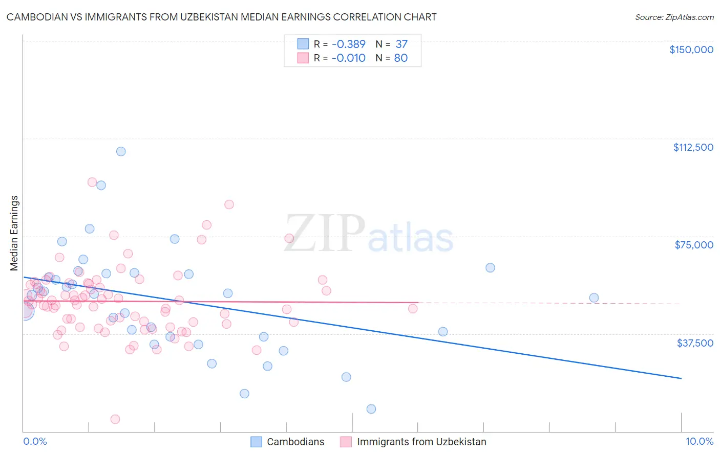 Cambodian vs Immigrants from Uzbekistan Median Earnings