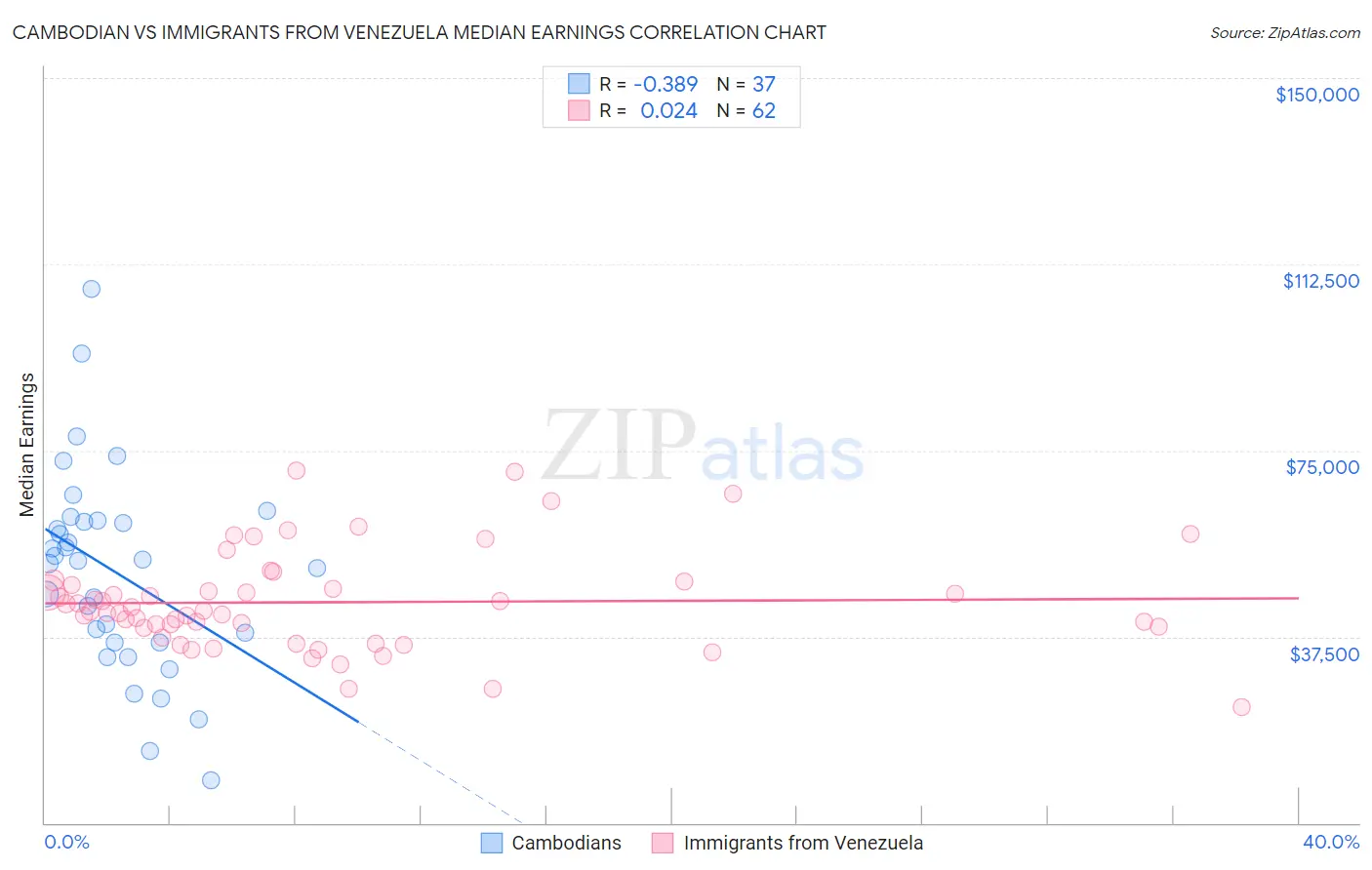 Cambodian vs Immigrants from Venezuela Median Earnings