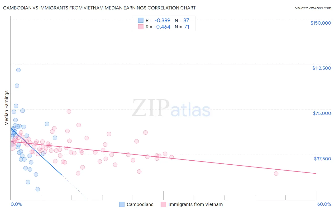 Cambodian vs Immigrants from Vietnam Median Earnings