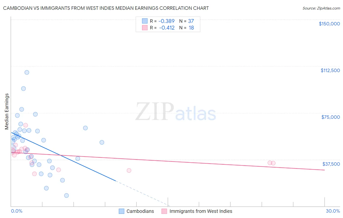 Cambodian vs Immigrants from West Indies Median Earnings