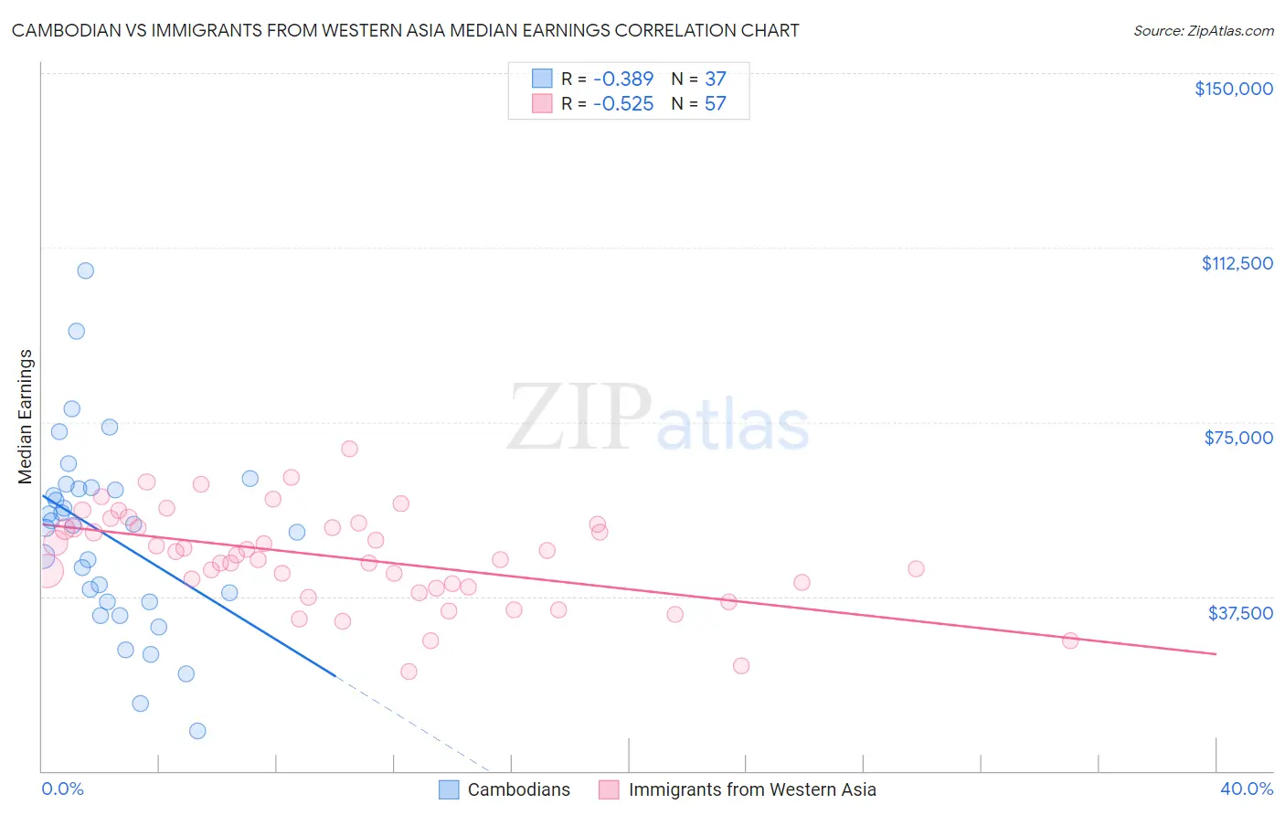 Cambodian vs Immigrants from Western Asia Median Earnings