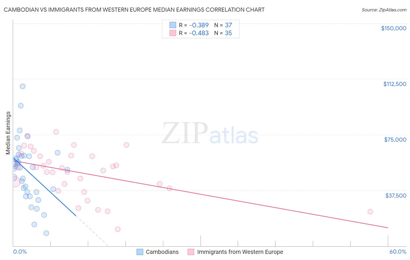 Cambodian vs Immigrants from Western Europe Median Earnings