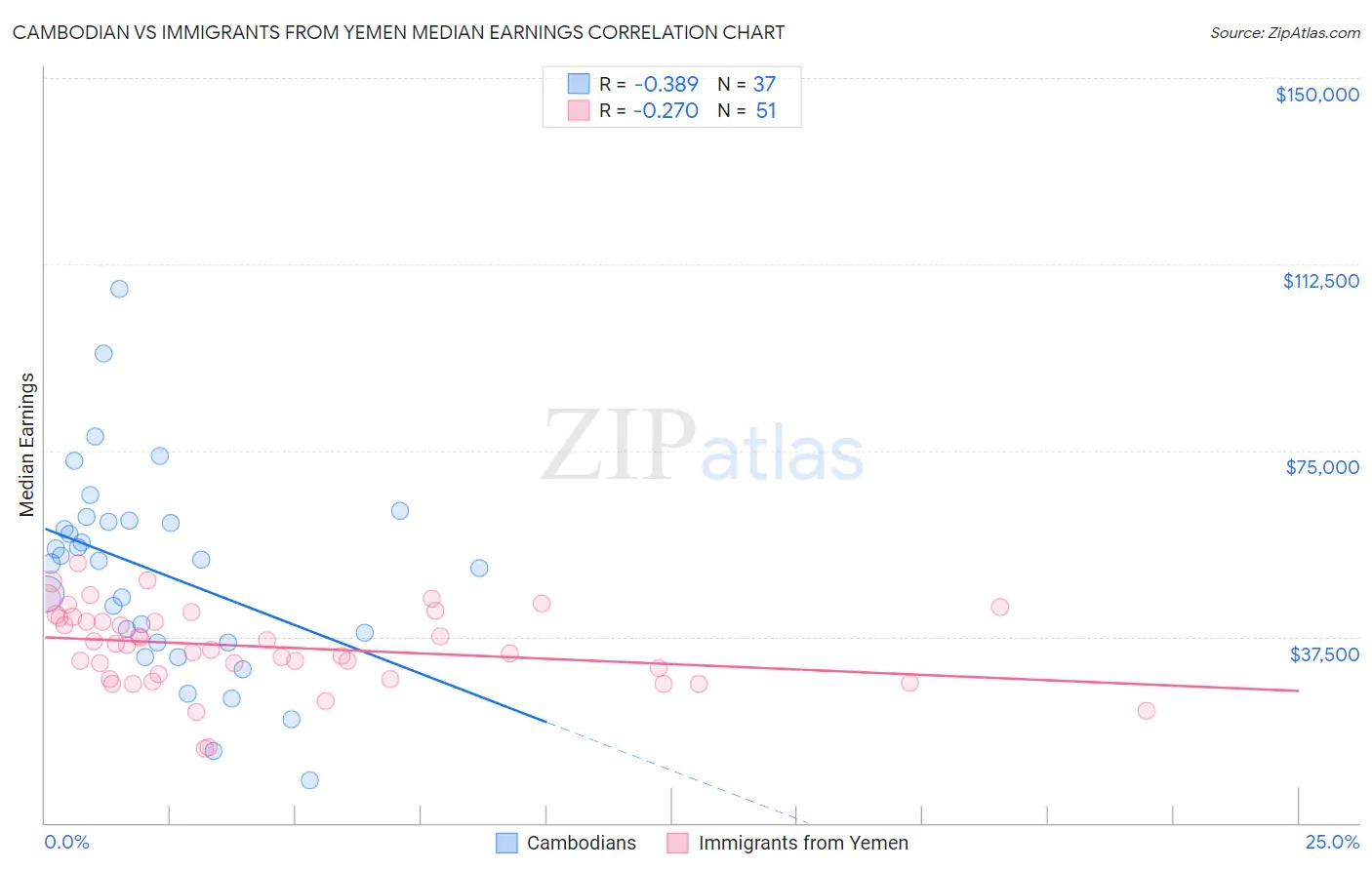 Cambodian vs Immigrants from Yemen Median Earnings
