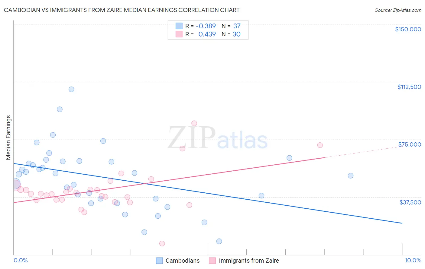Cambodian vs Immigrants from Zaire Median Earnings