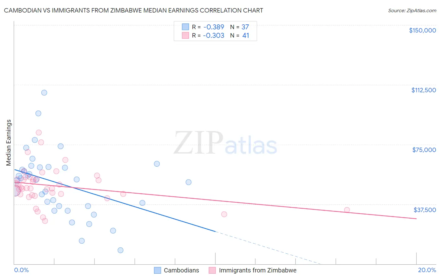 Cambodian vs Immigrants from Zimbabwe Median Earnings