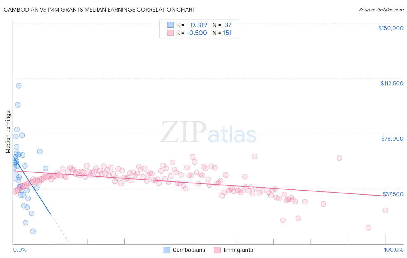 Cambodian vs Immigrants Median Earnings