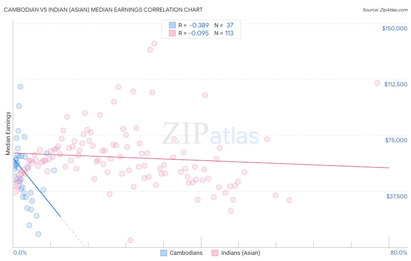 Cambodian vs Indian (Asian) Median Earnings