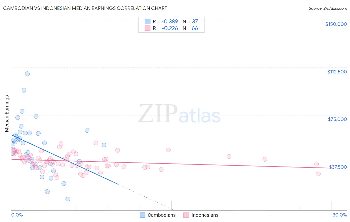 Cambodian vs Indonesian Median Earnings