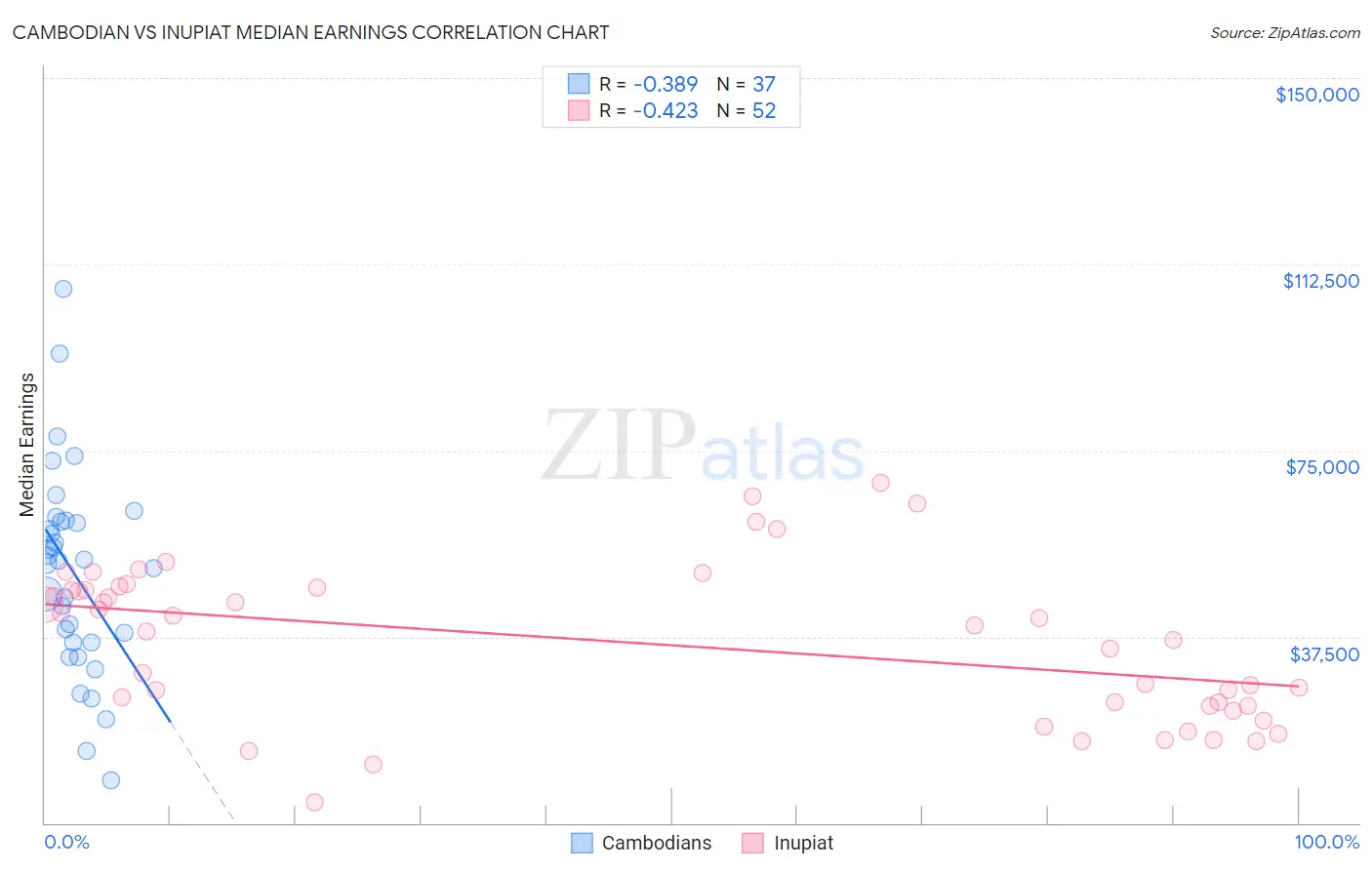 Cambodian vs Inupiat Median Earnings