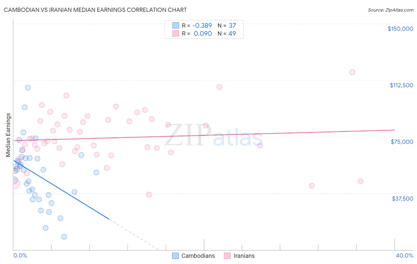 Cambodian vs Iranian Median Earnings