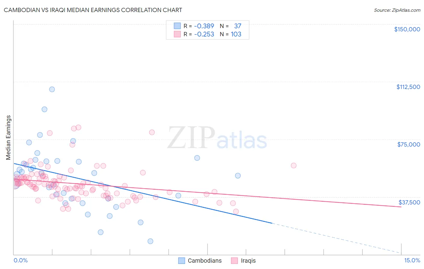 Cambodian vs Iraqi Median Earnings