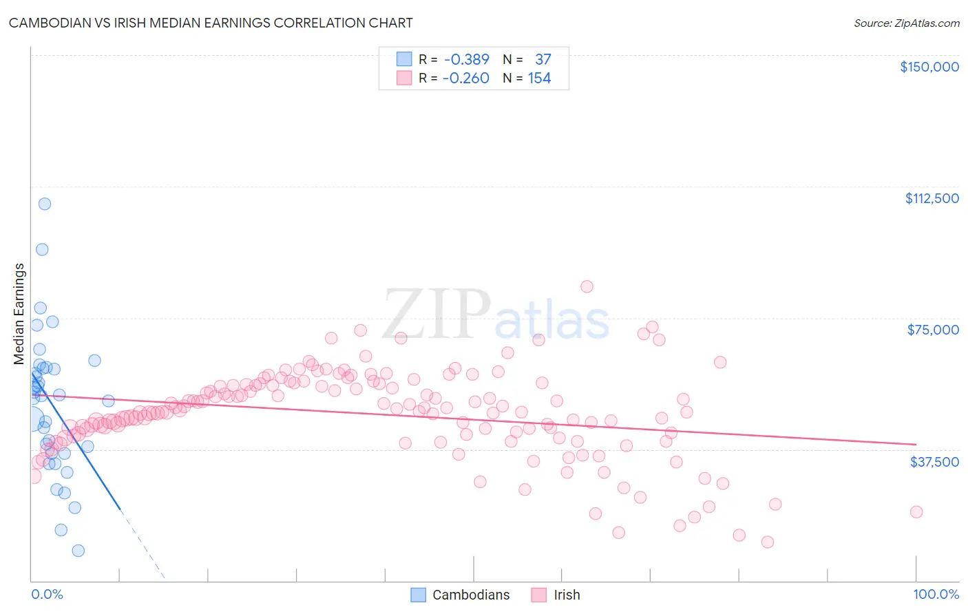 Cambodian vs Irish Median Earnings