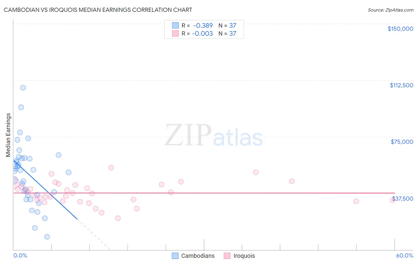 Cambodian vs Iroquois Median Earnings