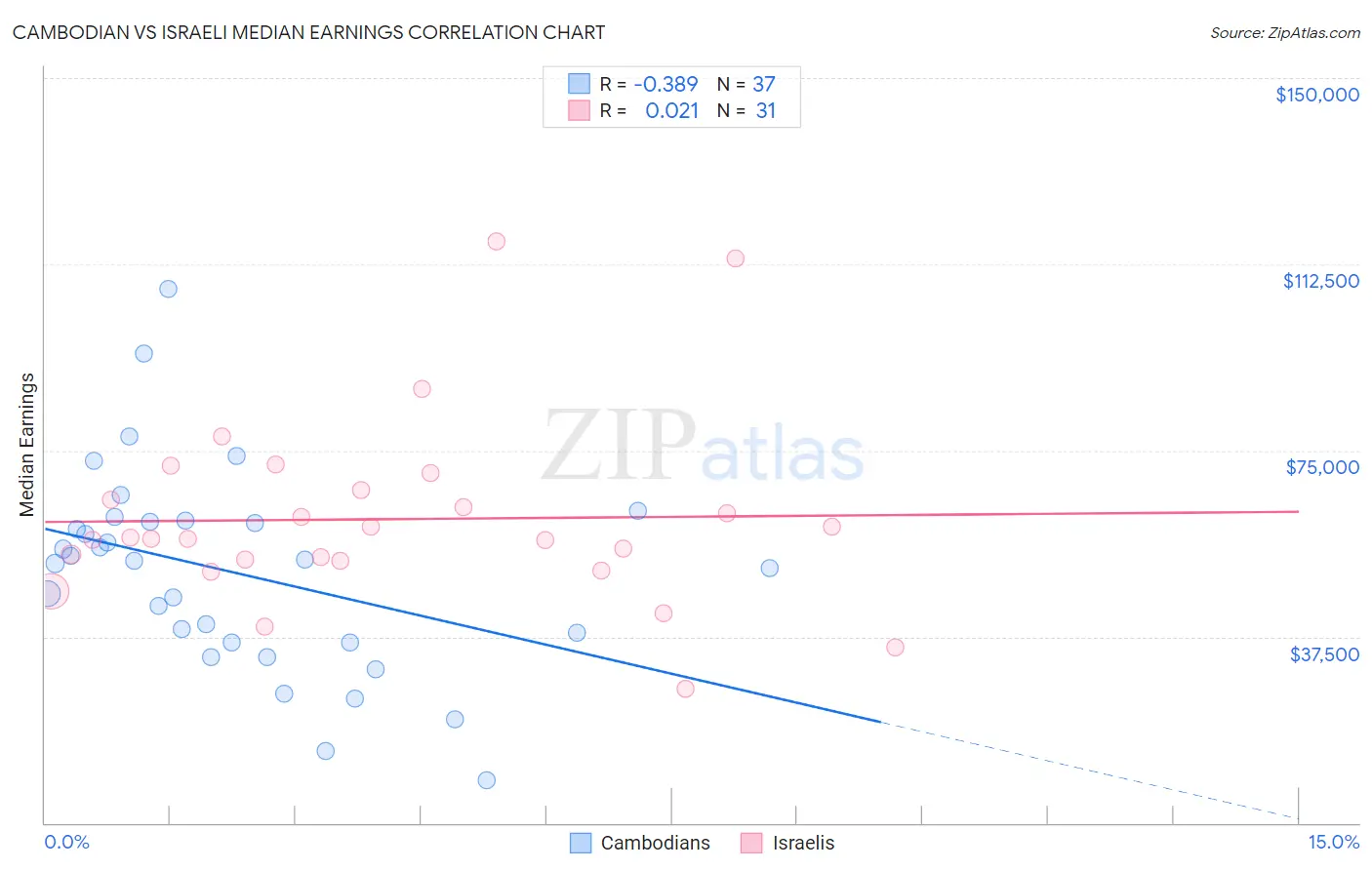 Cambodian vs Israeli Median Earnings