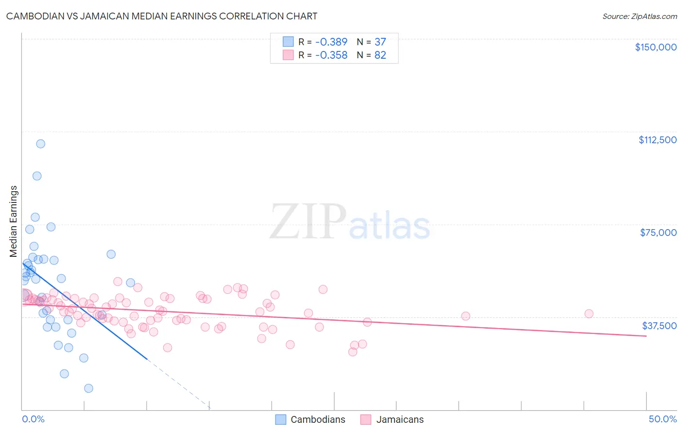 Cambodian vs Jamaican Median Earnings