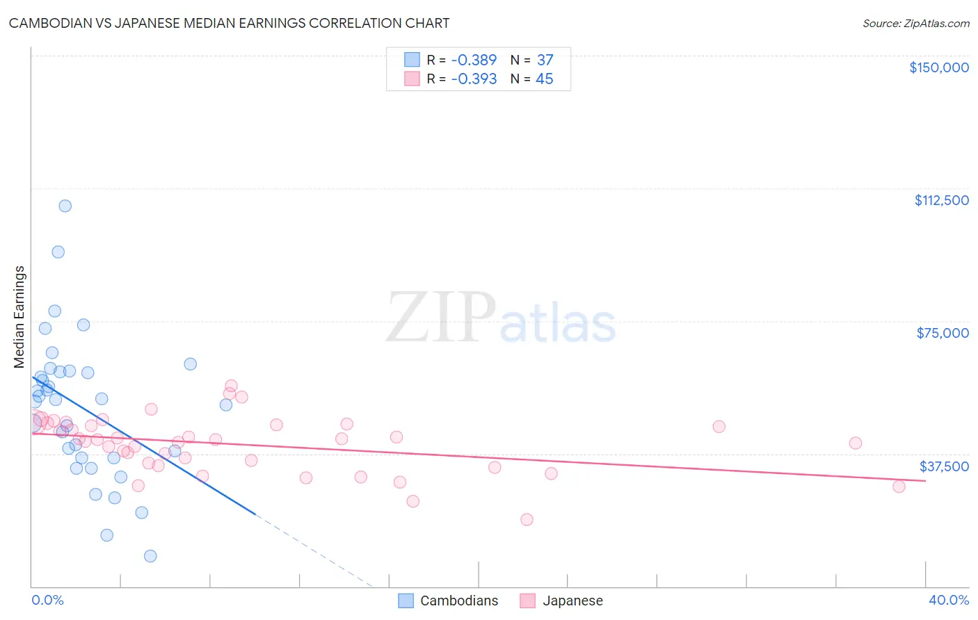 Cambodian vs Japanese Median Earnings