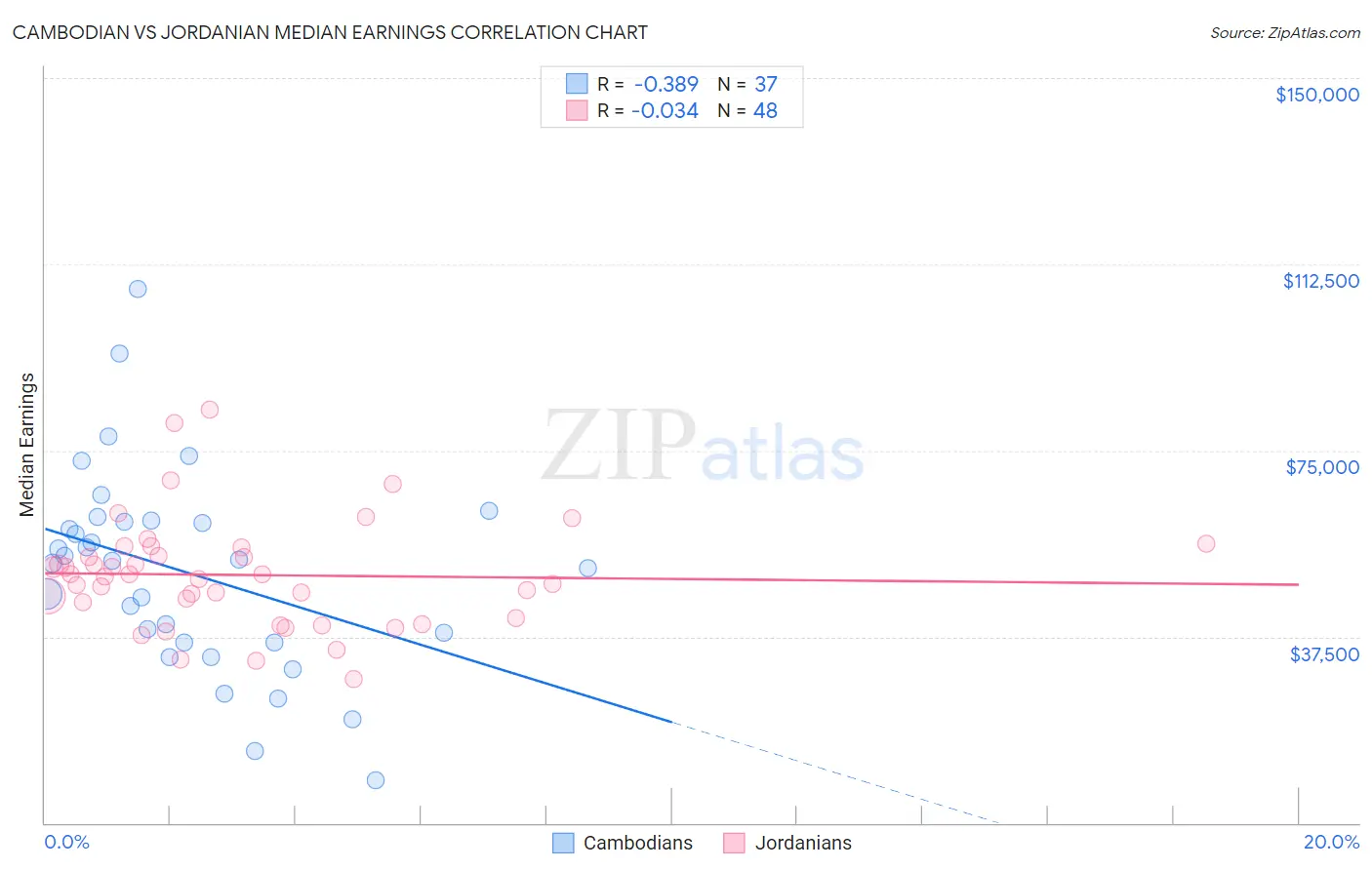 Cambodian vs Jordanian Median Earnings