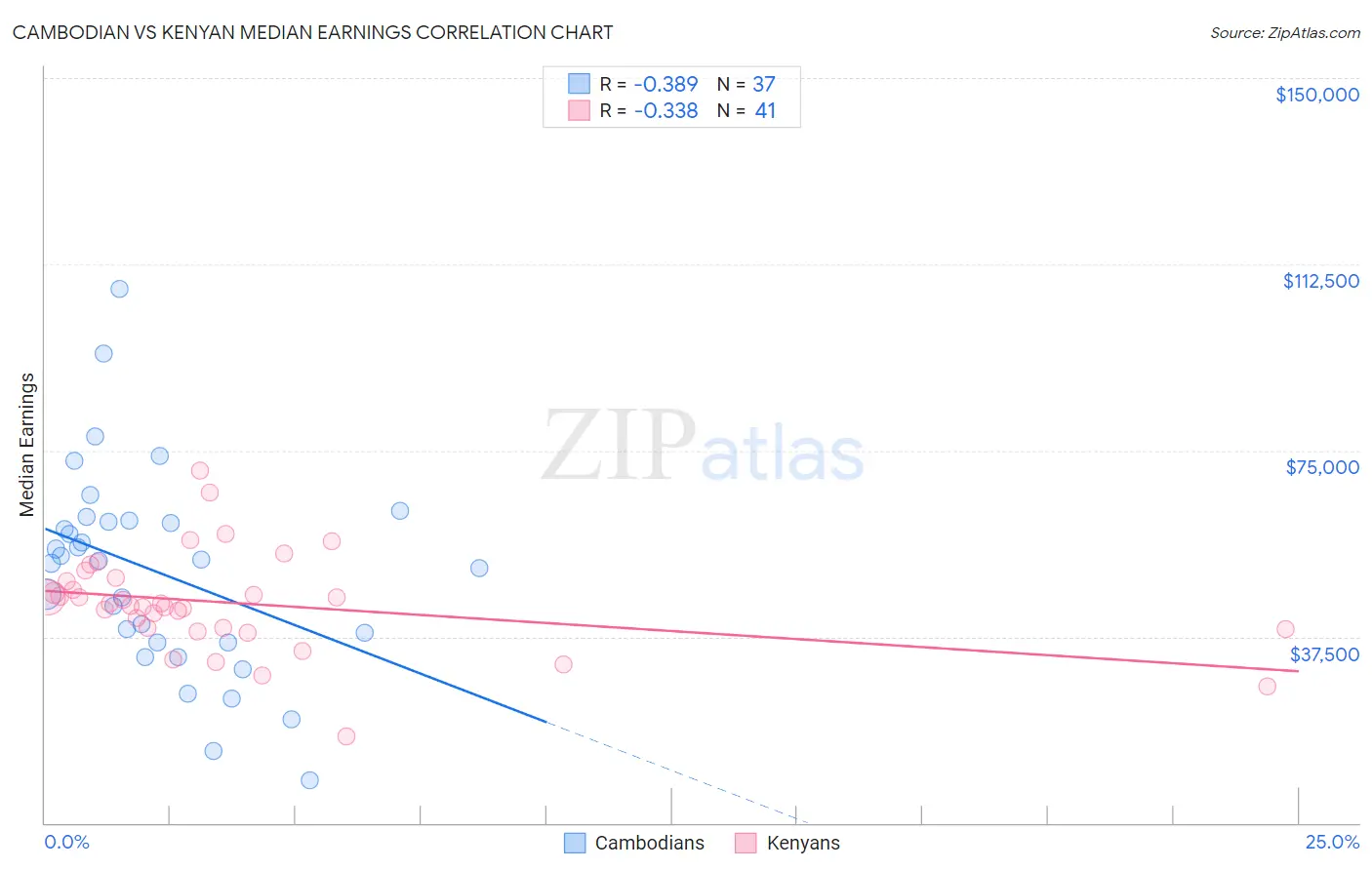 Cambodian vs Kenyan Median Earnings