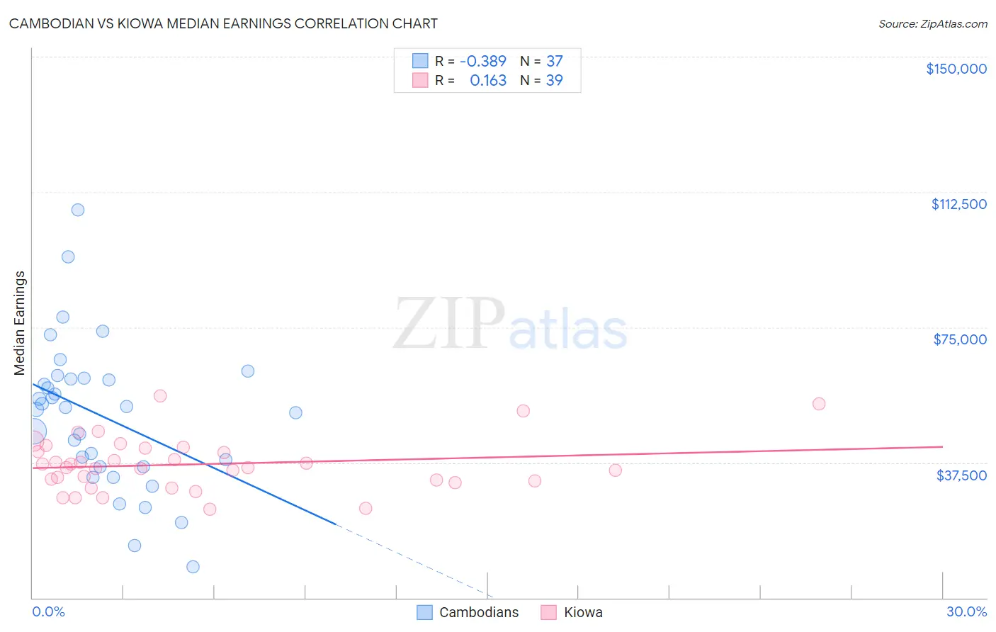 Cambodian vs Kiowa Median Earnings