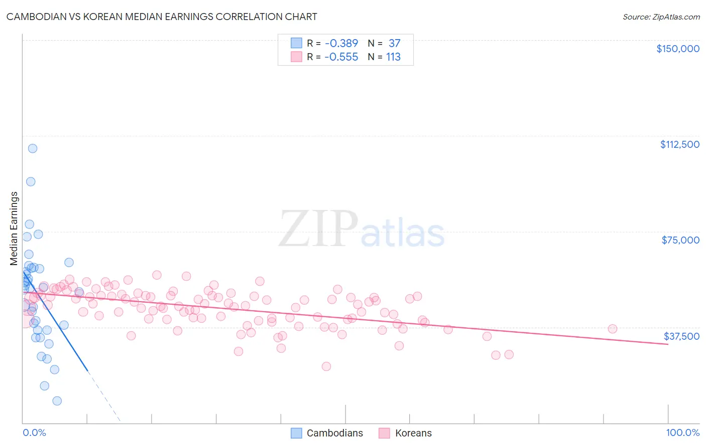 Cambodian vs Korean Median Earnings