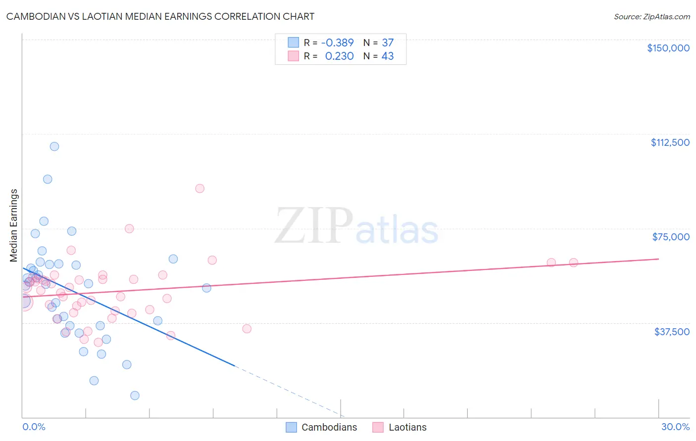 Cambodian vs Laotian Median Earnings
